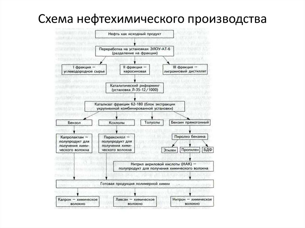 Процессы нефтехимической промышленности. Схема переработки сырья в нефтехимии. Схема переработки нефтехимического сырья.. Нефтехимическое производство схема. Структура нефтехимической промышленности.