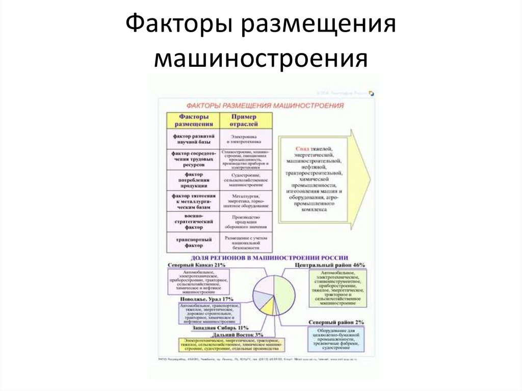 Факторы размещения машиностроительного комплекса. Факторы размещения машиностроительных предприятий. Отрасли машиностроения центры машиностроения факторы размещения. Факторы размещения предприятий машиностроения. Факторы размещения машиностроительного комплекса России.