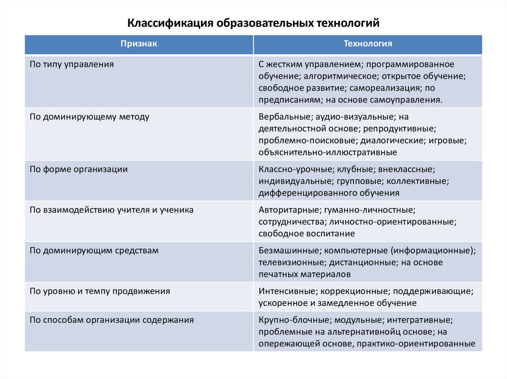 Классификация педагогических проектов