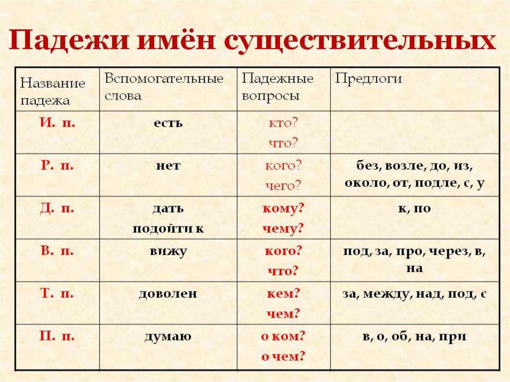 Падеж имен существительных 5 класс презентация фгос ладыженская