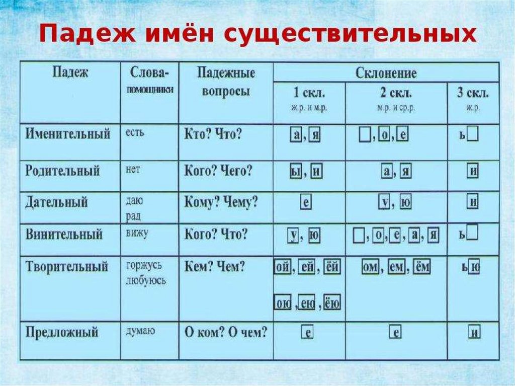 Картинки падежные окончания имен существительных