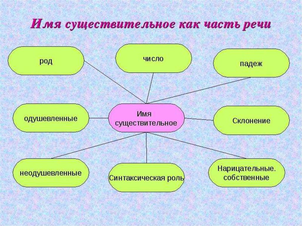 Имя существительное презентация