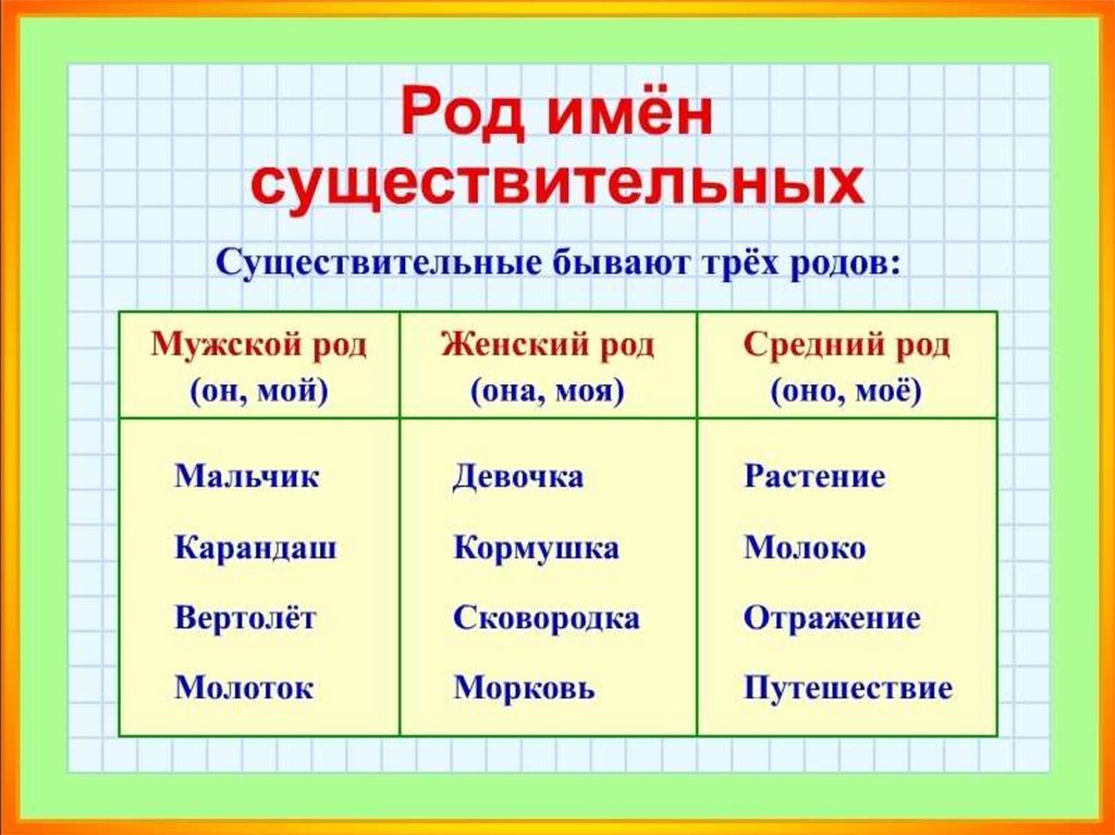 Особенности рода имен существительных в русском языке 3 класс родной язык презентация