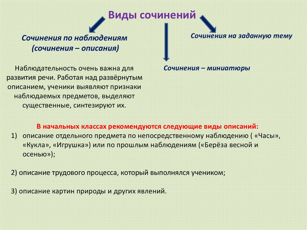 Виды сочинений 6 класс