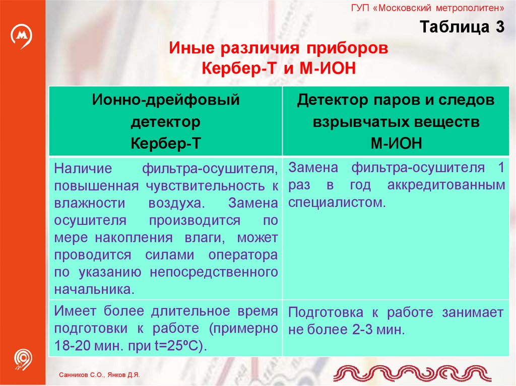 Таблица 3 Иные различия приборов