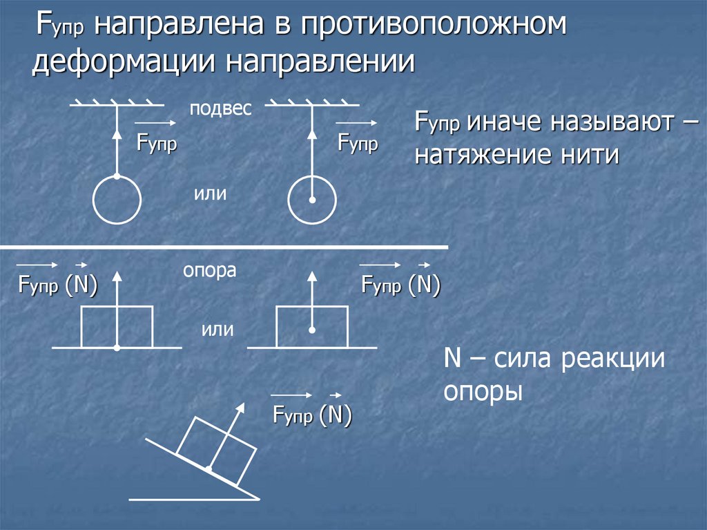 На каком рисунке показана сила упругости