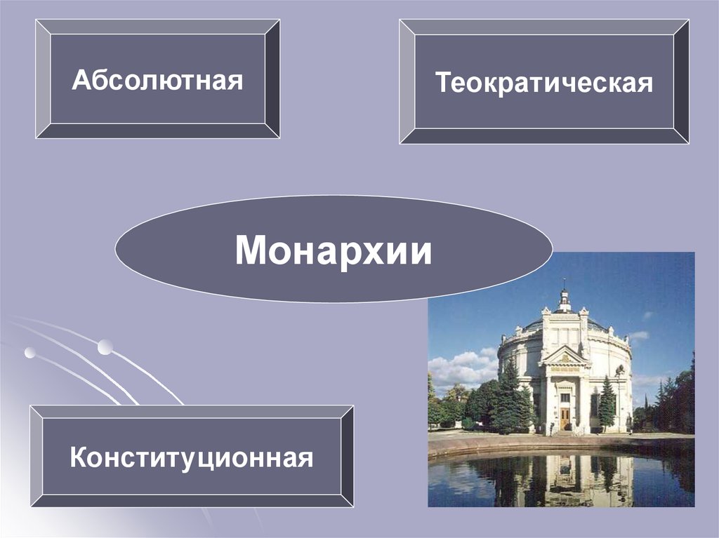 Теократическая монархия. Абсолютная теократическая монархия. Абсолютная теократическая монархия страны. Монархия абсолютная конституционная теократическая. Государства с Теократической формой правления.