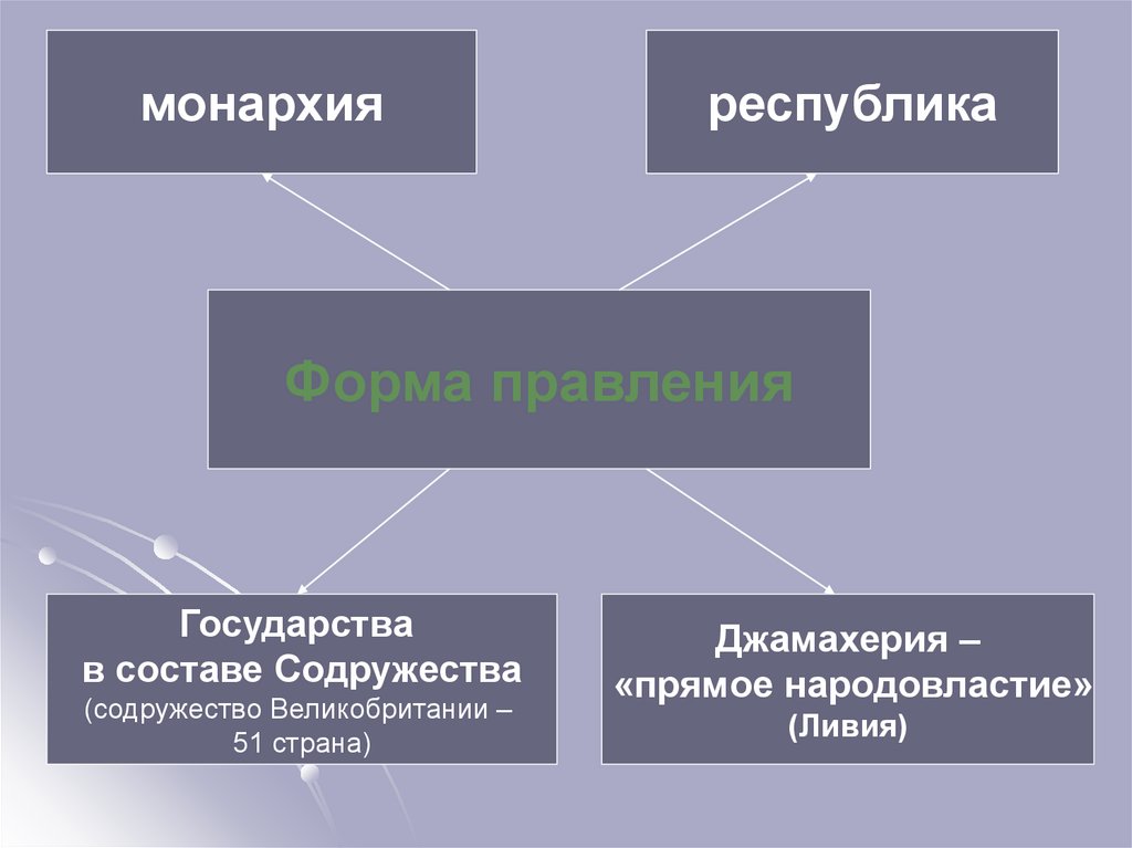 Государственный строй монархия. Монархическая Республика. Государственный Строй Республика и монархия. Форма правления Ливии. Ливия форма правления и государственное устройство.