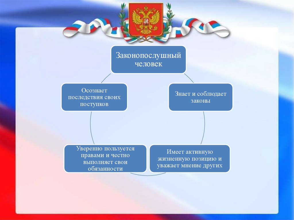 Кого называют законопослушным человеком краткий ответ. Законопослушный человек схема. Законопослушный гражданин Обществознание. Законопослушный гражданин схема Обществознание. Схема законопослушный человек 7 класс.