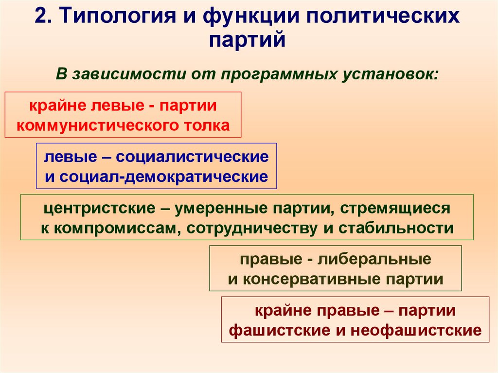 2. Типология и функции политических партий