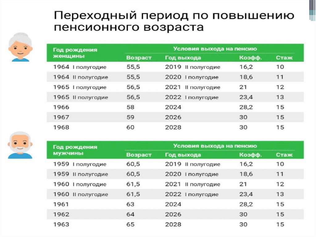 Какой пенсионный возраст в россии для женщин. Пенсионный Возраст для женщин 1965. Пенсионный Возраст 1965 года рождения. Год рождения и пенсионный Возраст. Возраст выхода на пенсию женщин 1965 года рождения.