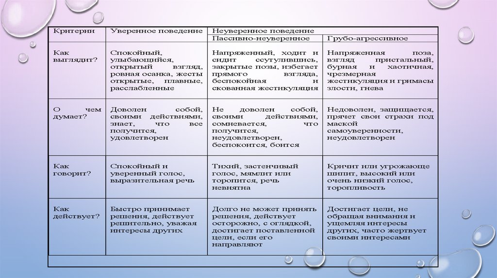 3 2 1 не уверен. Уверенное неуверенное и агрессивное поведение таблица. Таблица уверенного и неуверенного поведения. Уверенное и неуверенное поведение. Примеры уверенного поведения.