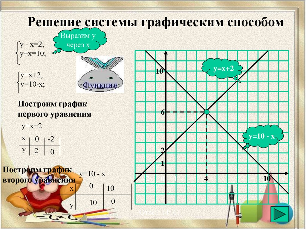 Решить графическую систему уравнений по фото