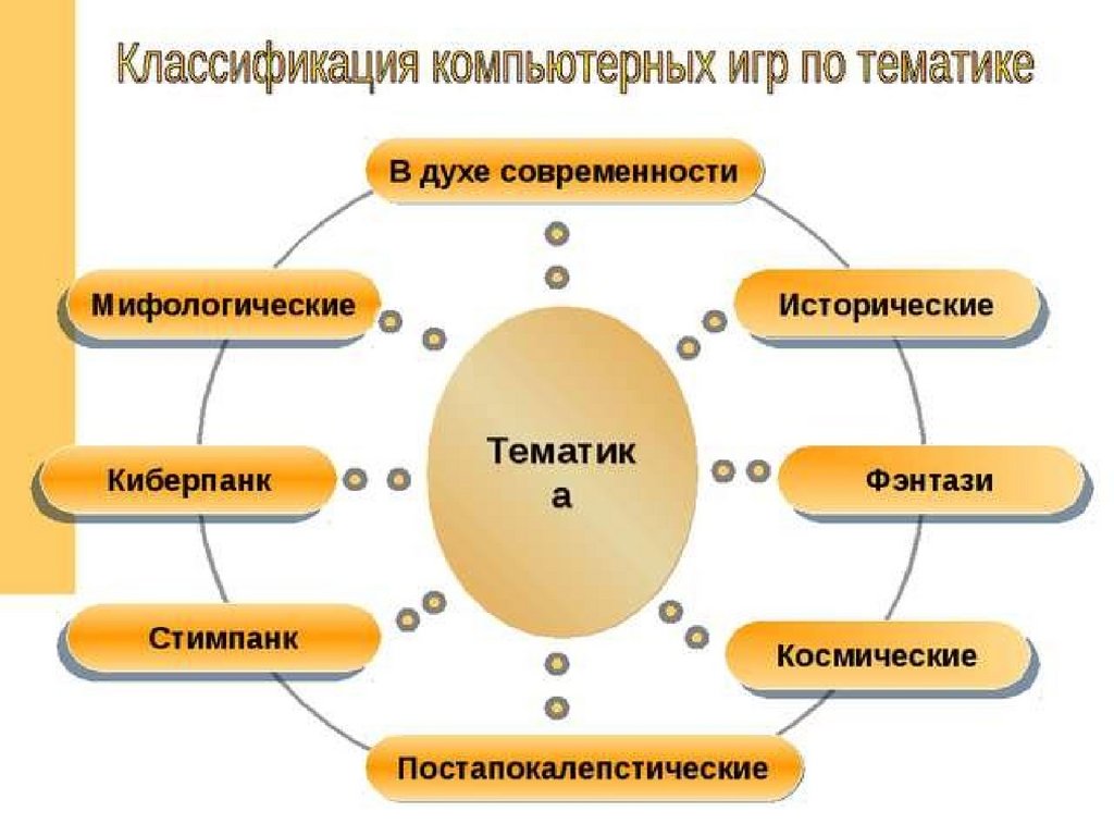 Какие виды игры есть. Классификация компьютерных игр таблица. Классификация компьютерных игр схема. Классификация компьютерных игр для дошкольников. Классификация компьютерных игр по жанрам.