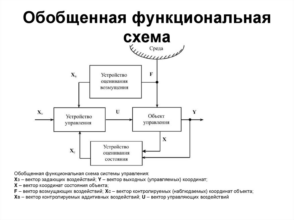 Функциональное описание текста. Функциональная схема системы управления. Функциональная схема игры. Функциональная модель математическое моделирование. Схема из функциональных элементов.