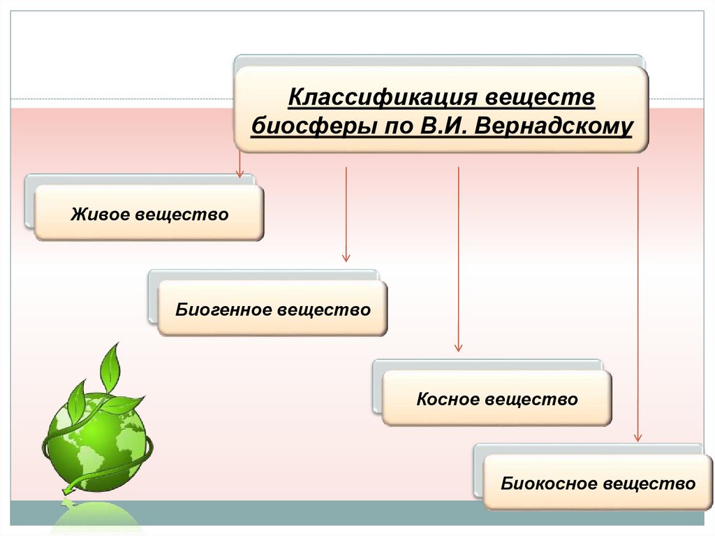 Условия жизни классификация. Классификация веществ биосферы. Классификация веществ Вернадского. Жизненные среды биосферы. Вещество биосферы по Вернадскому.