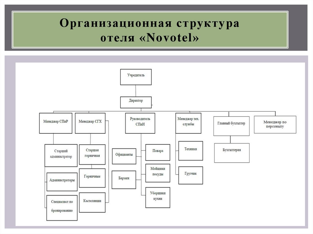 Организационная структура мотеля схема