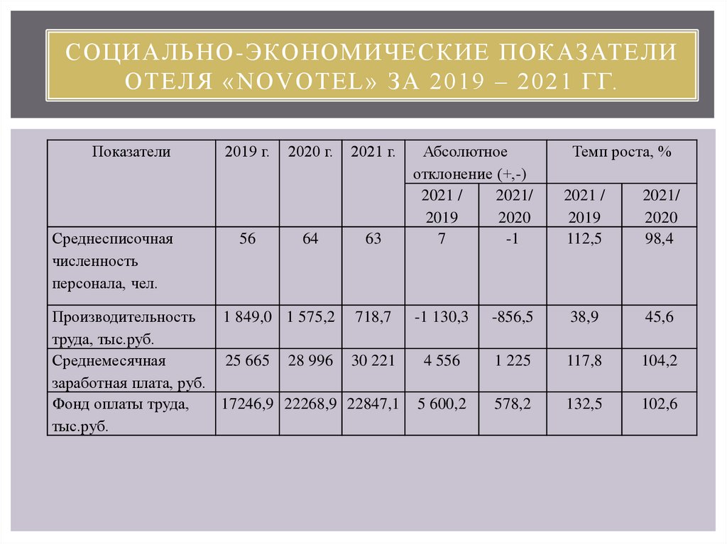 Социально-экономические показатели отеля «NOVOTEL» за 2019 – 2021 гг.