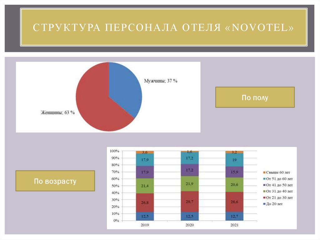 Структура персонала отеля «Novotel»