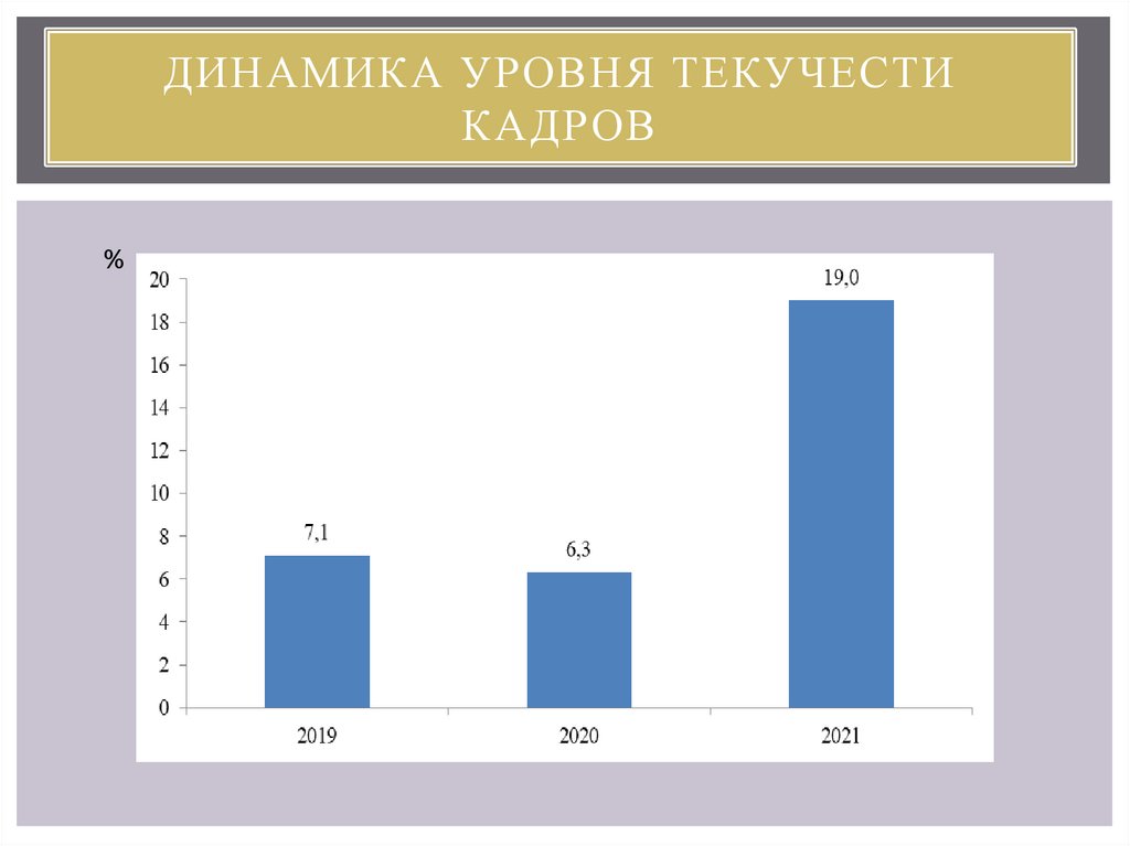 Динамика уровня текучести кадров