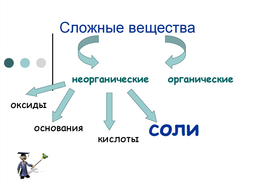 Сложные неорганические соединения