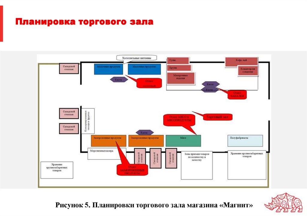 Назначение торгового зала