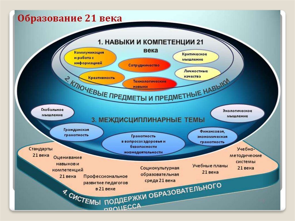 Возможности системы образования. Компетенции 21 века. Навыки XXI века компетенции. Образование 21 века модель. Современная образовательная система.