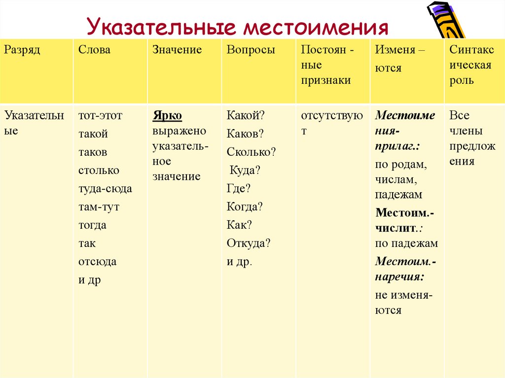 Урок русского 6 класс указательные местоимения. Указательные местоимения в русском языке таблица. Как определить указательное местоимение. Указательные местоимения 6 класс. На какие вопросы отвечают указательные местоимения.