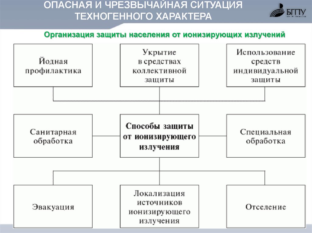 Мероприятия по инженерной защите населения от чс техногенного характера обж 8 класс презентация