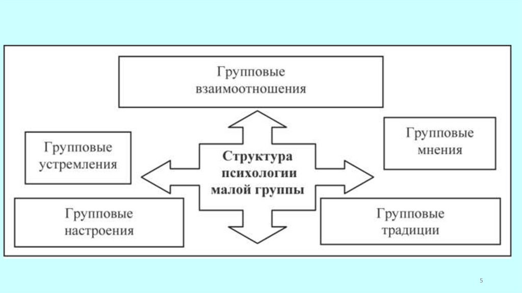 Малые группы психологические особенности малых групп. Структура малой группы в психологии. Социально-психологическая структура малой группы. Структура малой группы в социальной психологии. Психологическая структура малой группы.