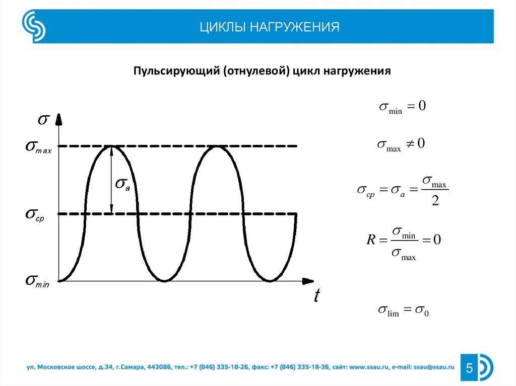 Циклы нагружения деталей машин