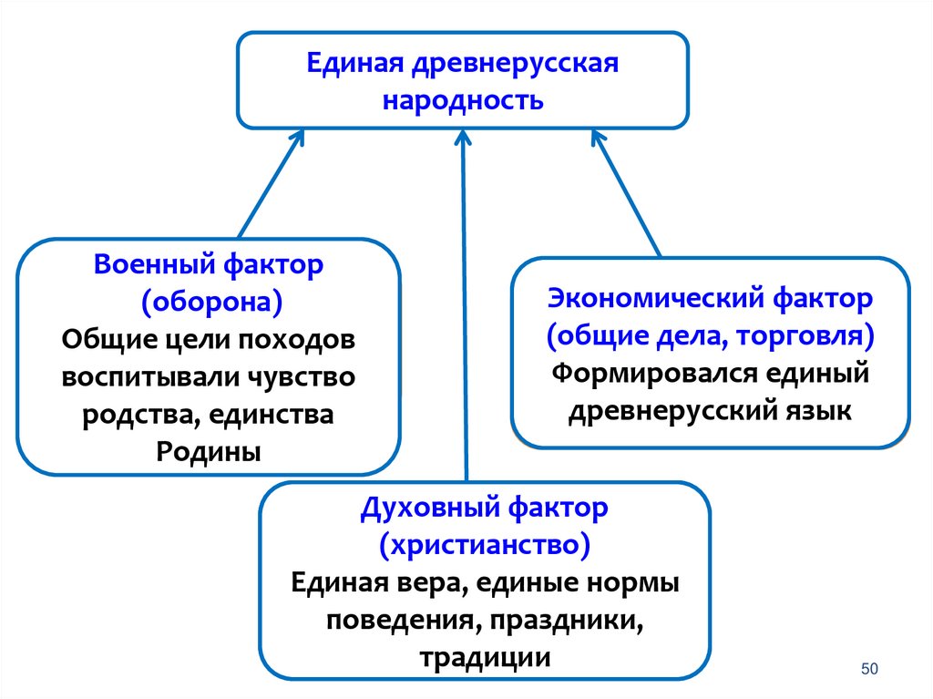 Древнерусская народность схема