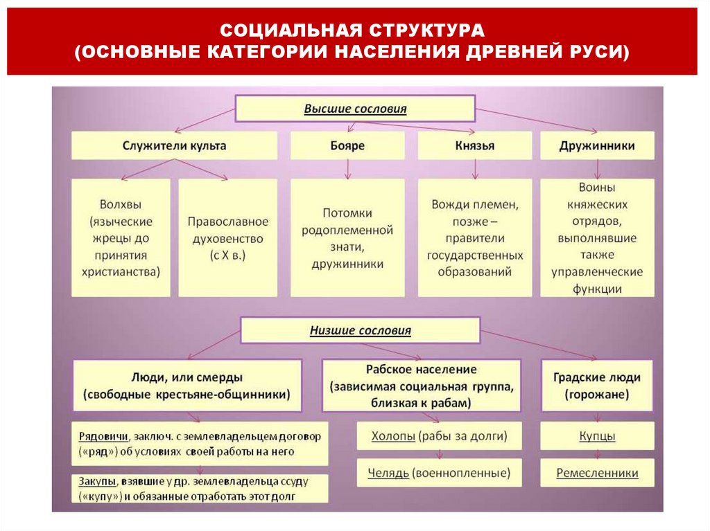 Социальная категория. Схема социальная структура и основные категории населения Руси. Социальная структура древней Руси. Категории населения древней Руси. Основные категории населения древней Руси.