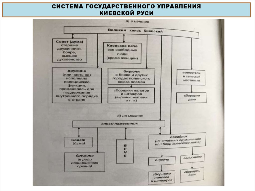 Схема органы управления на руси