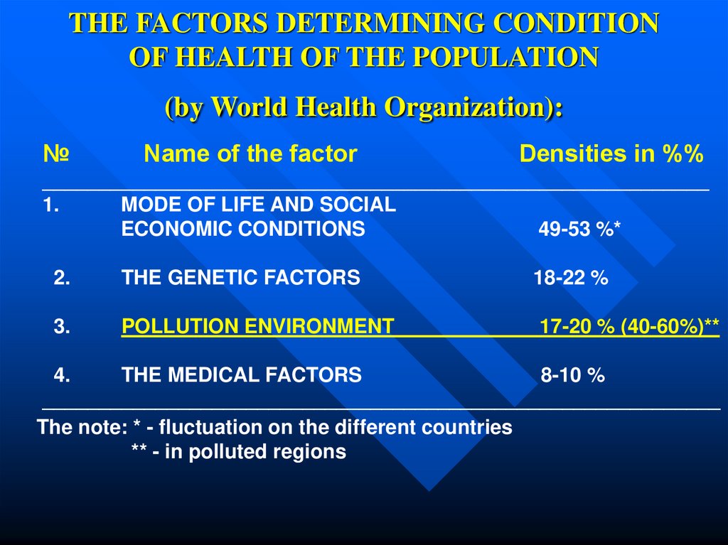 THE FACTORS DETERMINING CONDITION OF HEALTH OF THE POPULATION (by World Health Organization):