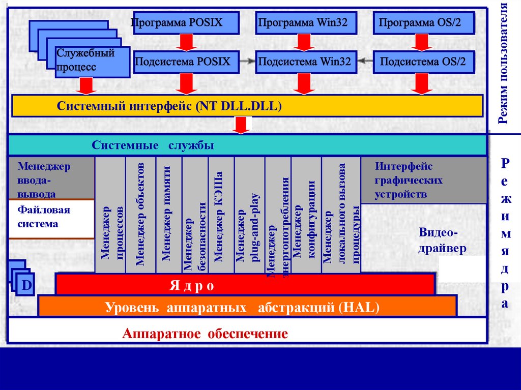 Архитектура операционной системы презентация