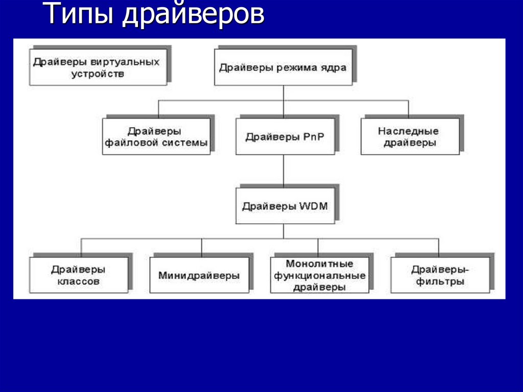 Архитектура операционной системы презентация