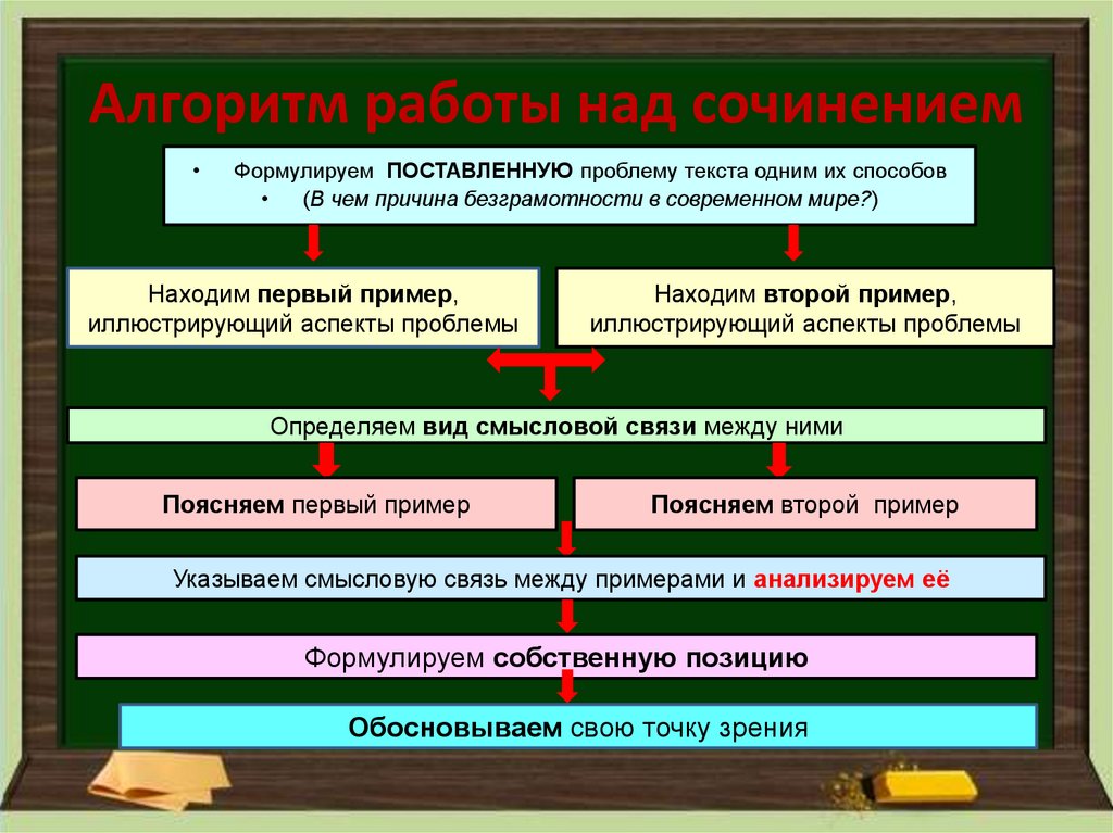 Ставить проблему. Проблема текста примеры. Проблематика текста примеры. Безграмотность и ее причины. Пути решения безграмотности.