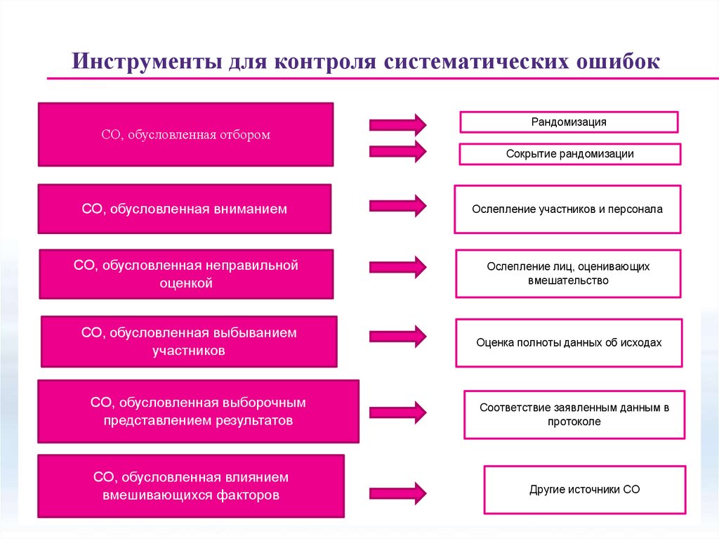 План для двух рандомизированных групп с тестированием после воздействия