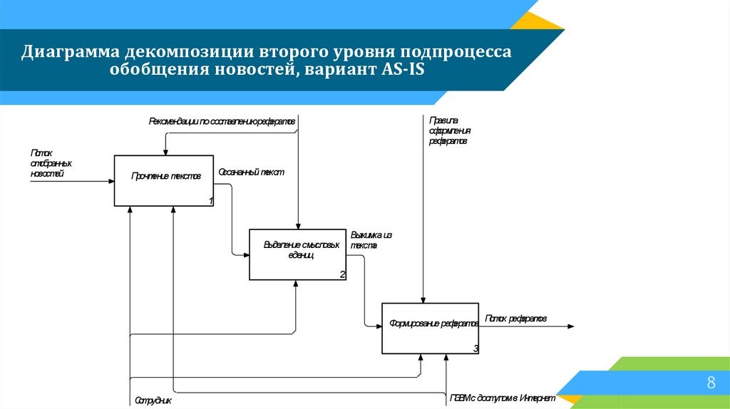 Диаграмма декомпозиции 1 уровня