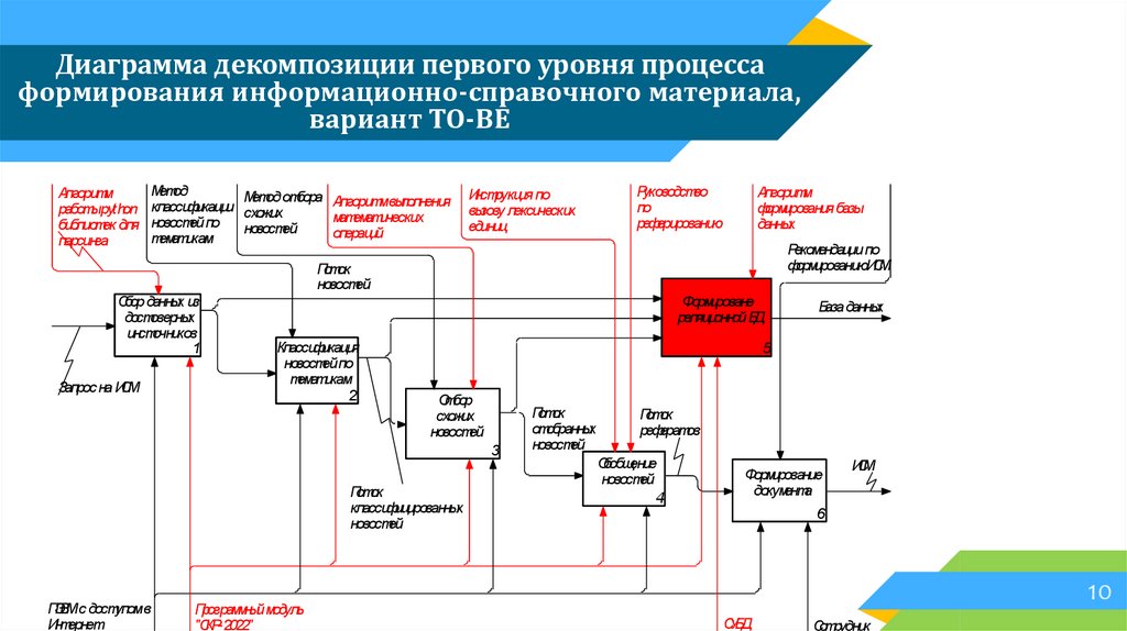 Декомпозиция алгоритмы