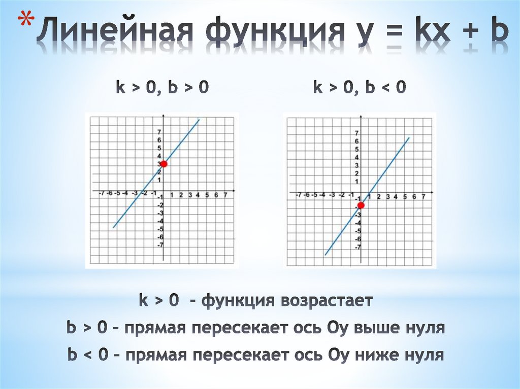 Функция у кх в. Функция кх+в. линейная функция. функция линейной функции. график кх.