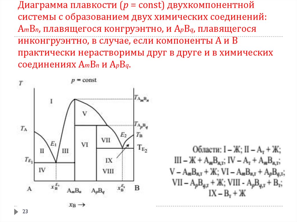 Диаграмма плавкости системы