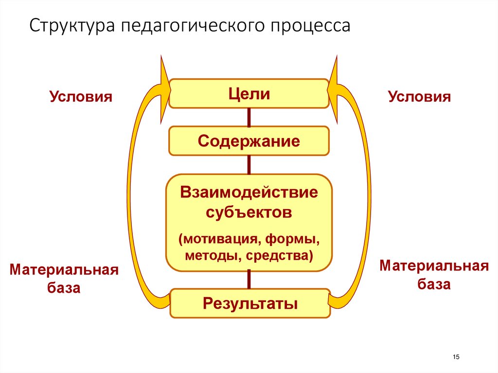 Этапы целостного педагогического процесса