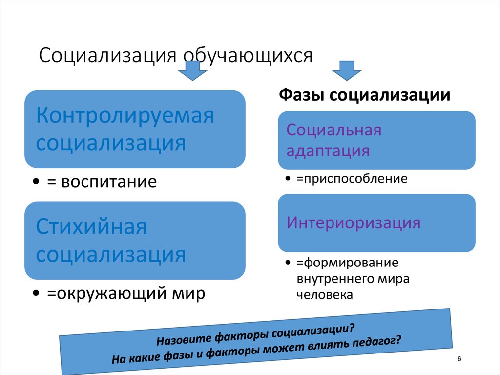 Факторы социализации учащихся. Социализация обучающихся. Фазы социализации. Социализация обучающегося характеризуется как. Закономерности воспитания картинки для презентации.