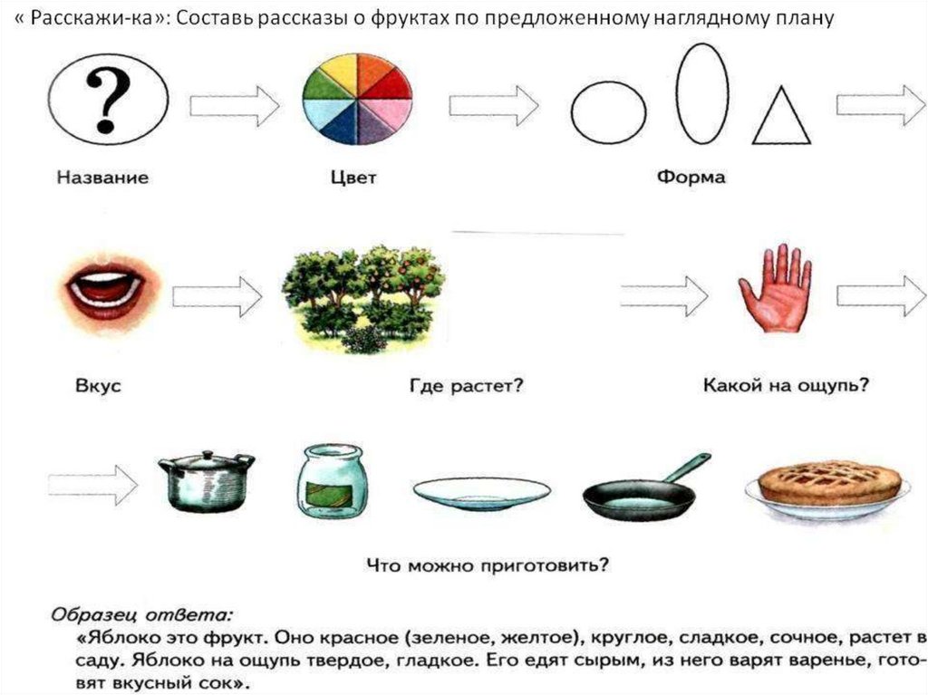 Фрукты планы. Описание овоща по схеме. Схема составления описательного рассказа об овощах. Схема составления рассказа о фруктах. Схема описания овощей для дошкольников.