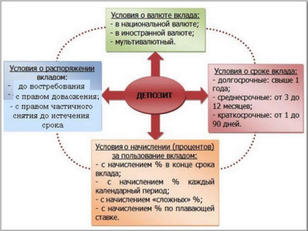 Что является вкладом. Виды депозитов. Виды банковских вкладов. Условия депозита. Банковский вклад схема.