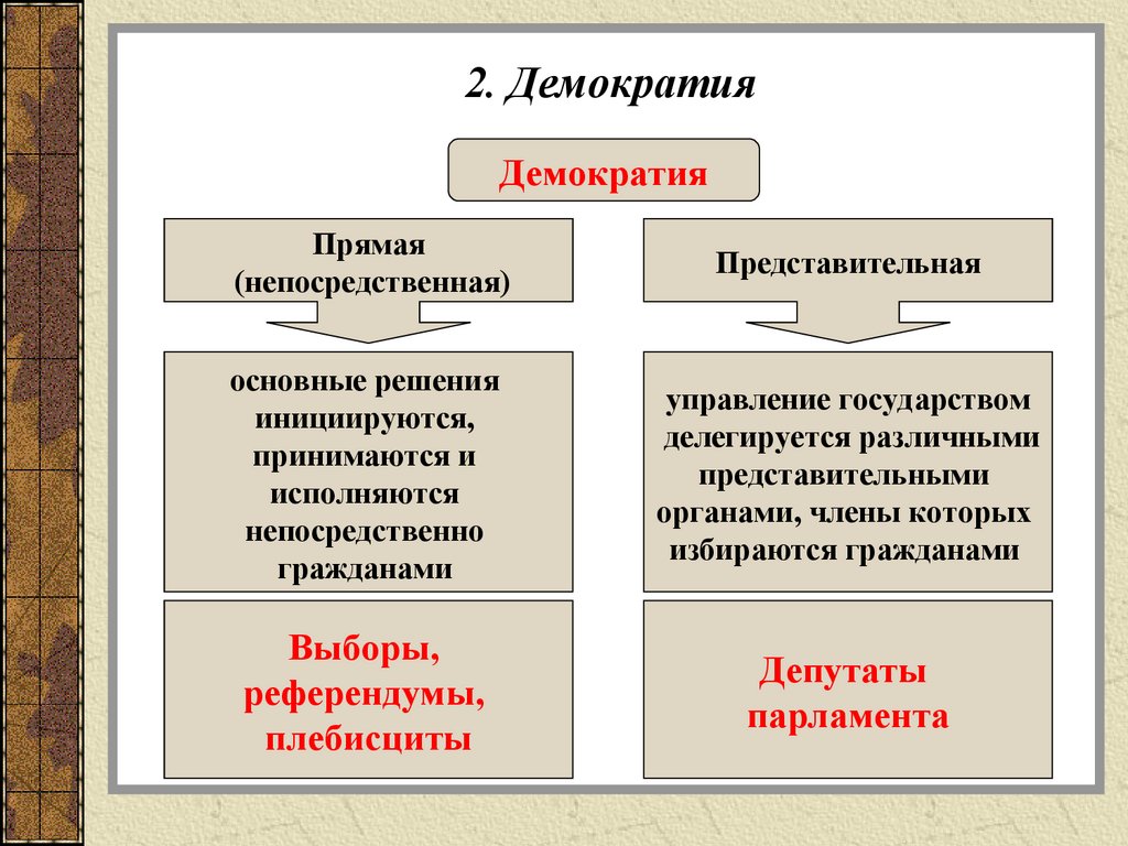 Расширение прямой демократии предполагает повышенные требования к населению составьте план