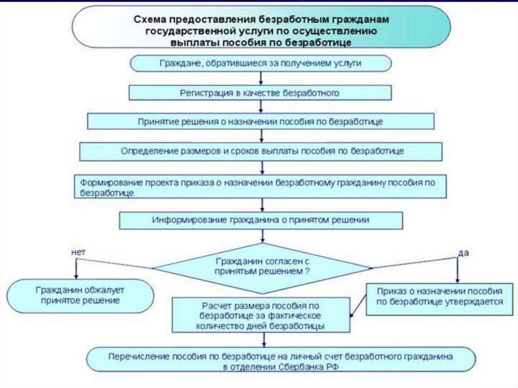 Предоставляет получение. Порядок регистрации безработного схема. Порядок назначения пособия по безработице схема. Алгоритм признания гражданина безработным схема. Схема порядок регистрации безработных граждан.