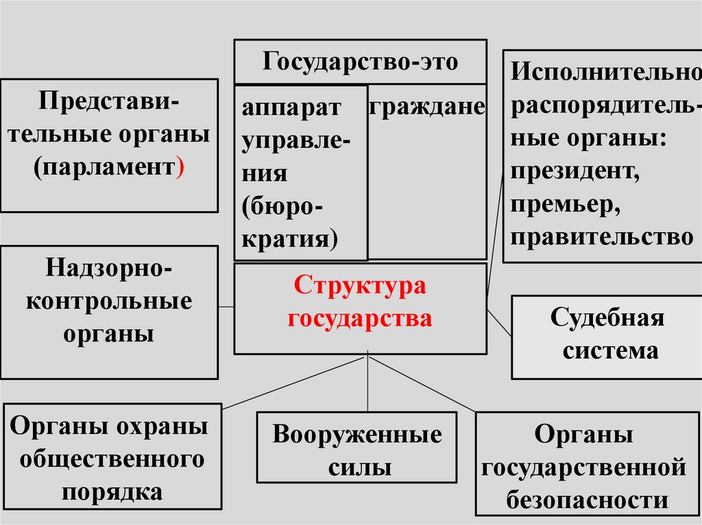 Структура военной организации государства. Структура военно-политических объединений. Государство это юридическое лицо. Военная политика структура.